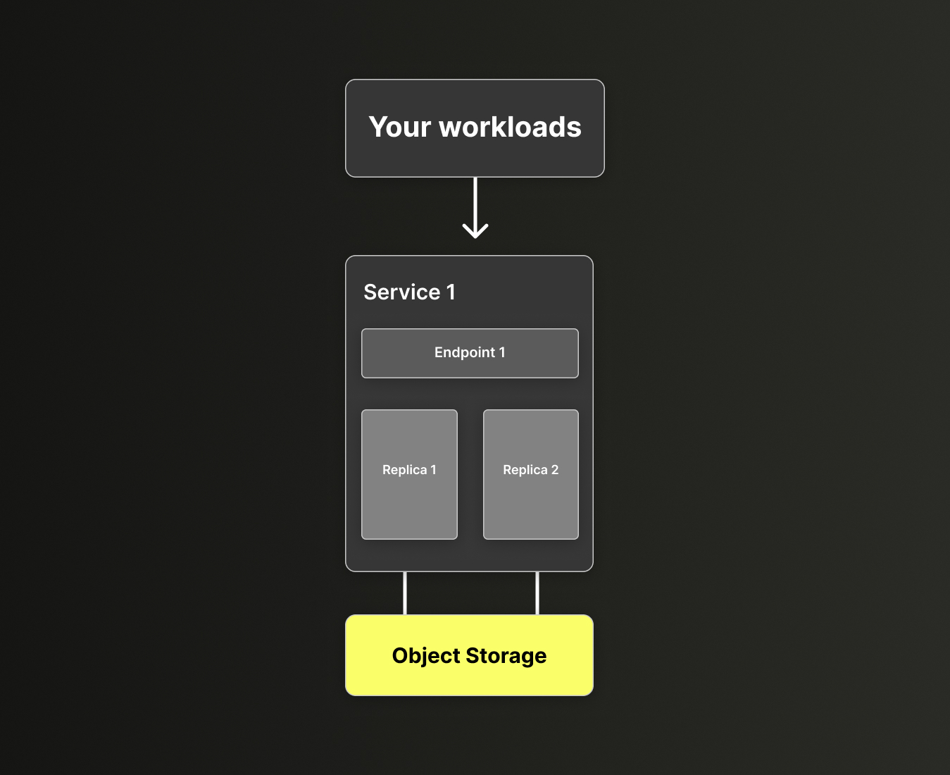 خدمة واحدة في ClickHouse Cloud