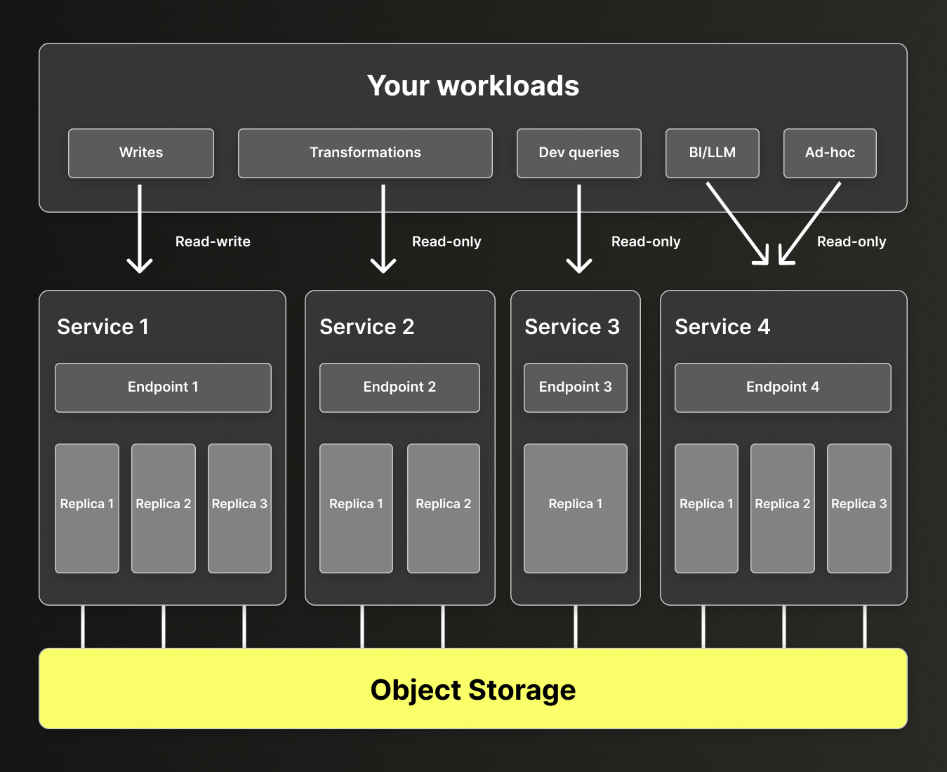 فصل compute في ClickHouse Cloud