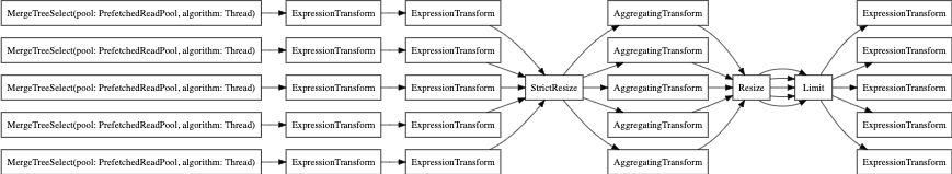 未使用 parallel_replica 的 EXPLAIN