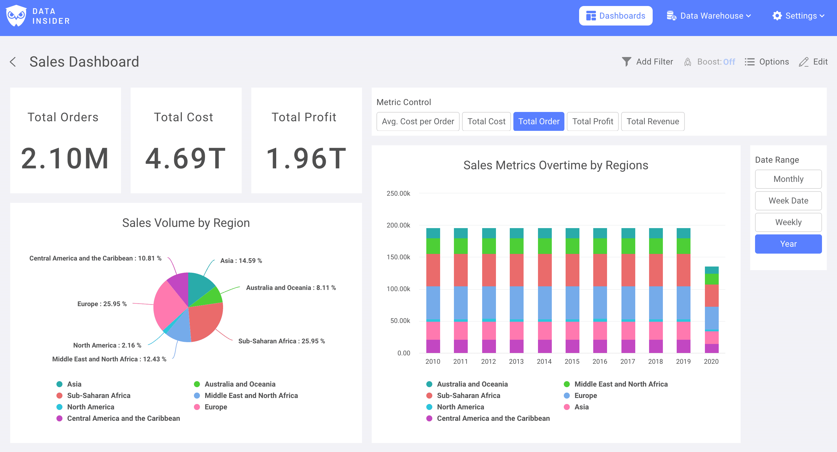 KPI Number Chart, 파이 차트, 시계열 시각화가 포함된 완성된 대시보드