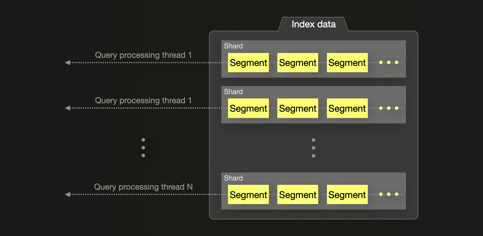 Elasticsearch execution